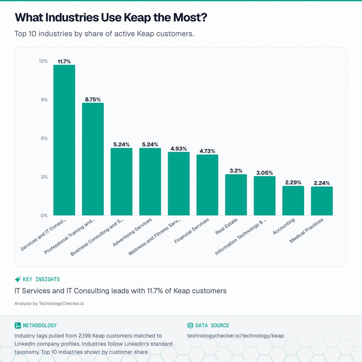 Bar chart showing What Industries Use Keap the Most?. Top 10 industries by share of active Keap customers.. Source: technologychecker.io/technology/keap