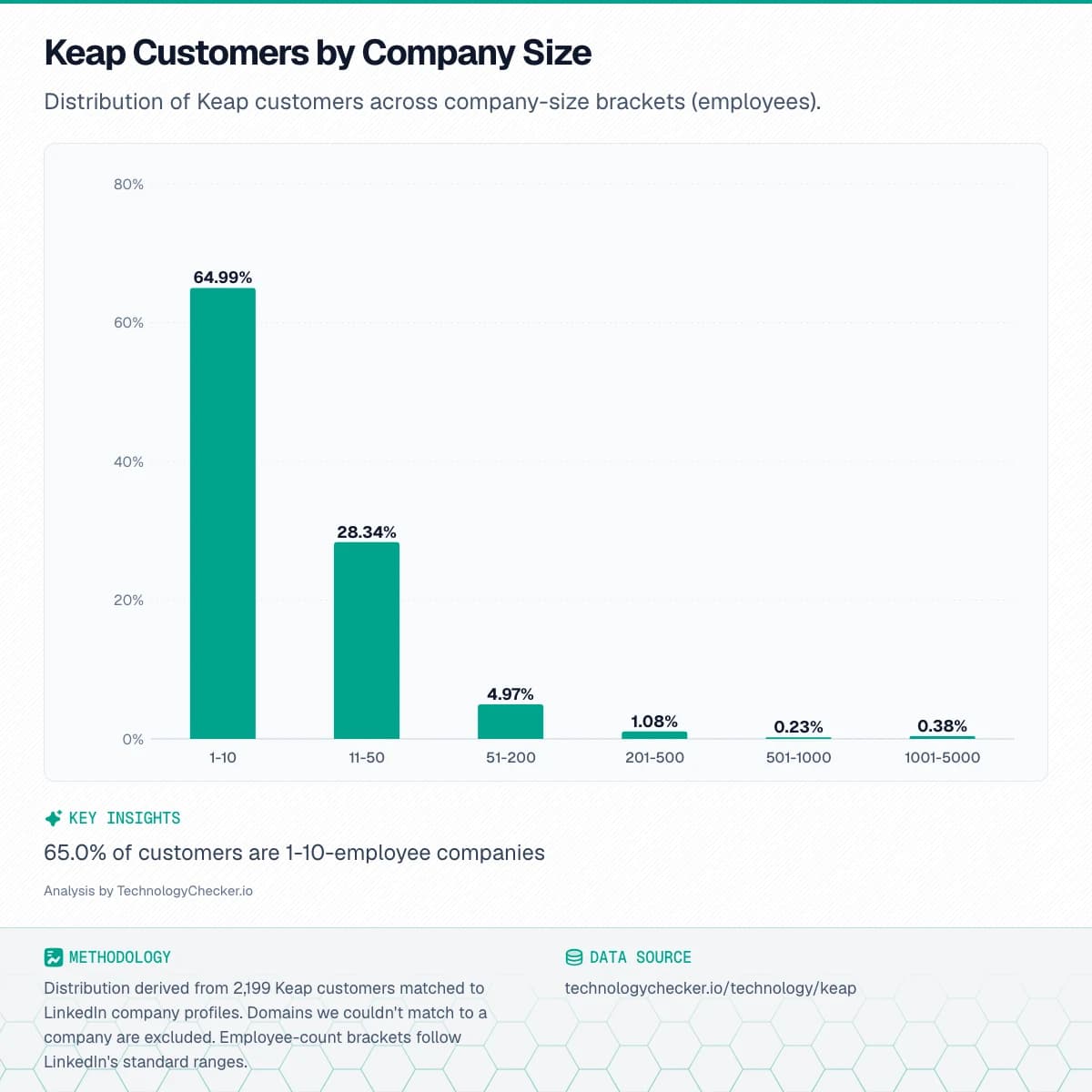Bar chart showing Keap Customers by Company Size. Distribution of Keap customers across company-size brackets (employees).. Source: technologychecker.io/technology/keap