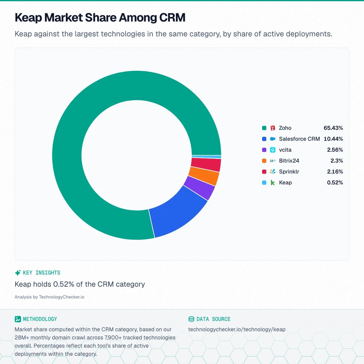 Pie chart showing Keap Market Share Among CRM. Keap against the largest technologies in the same category, by share of active deployments.. Source: technologychecker.io/technology/keap