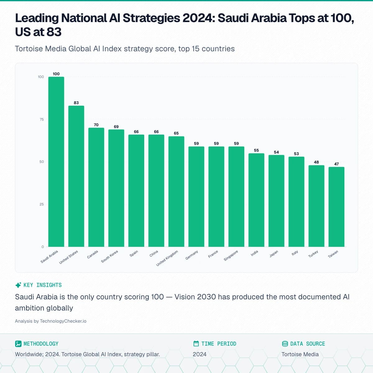 Bar chart showing Leading National AI Strategies 2024: Saudi Arabia Tops at 100, US at 83. Tortoise Media Global AI Index strategy score, top 15 countries