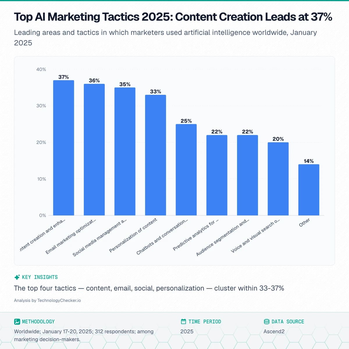 Bar chart showing Top AI Marketing Tactics 2025: Content Creation Leads at 37%. Leading areas and tactics in which marketers used artificial intelligence worldwide, January 2025. Source: Ascend2