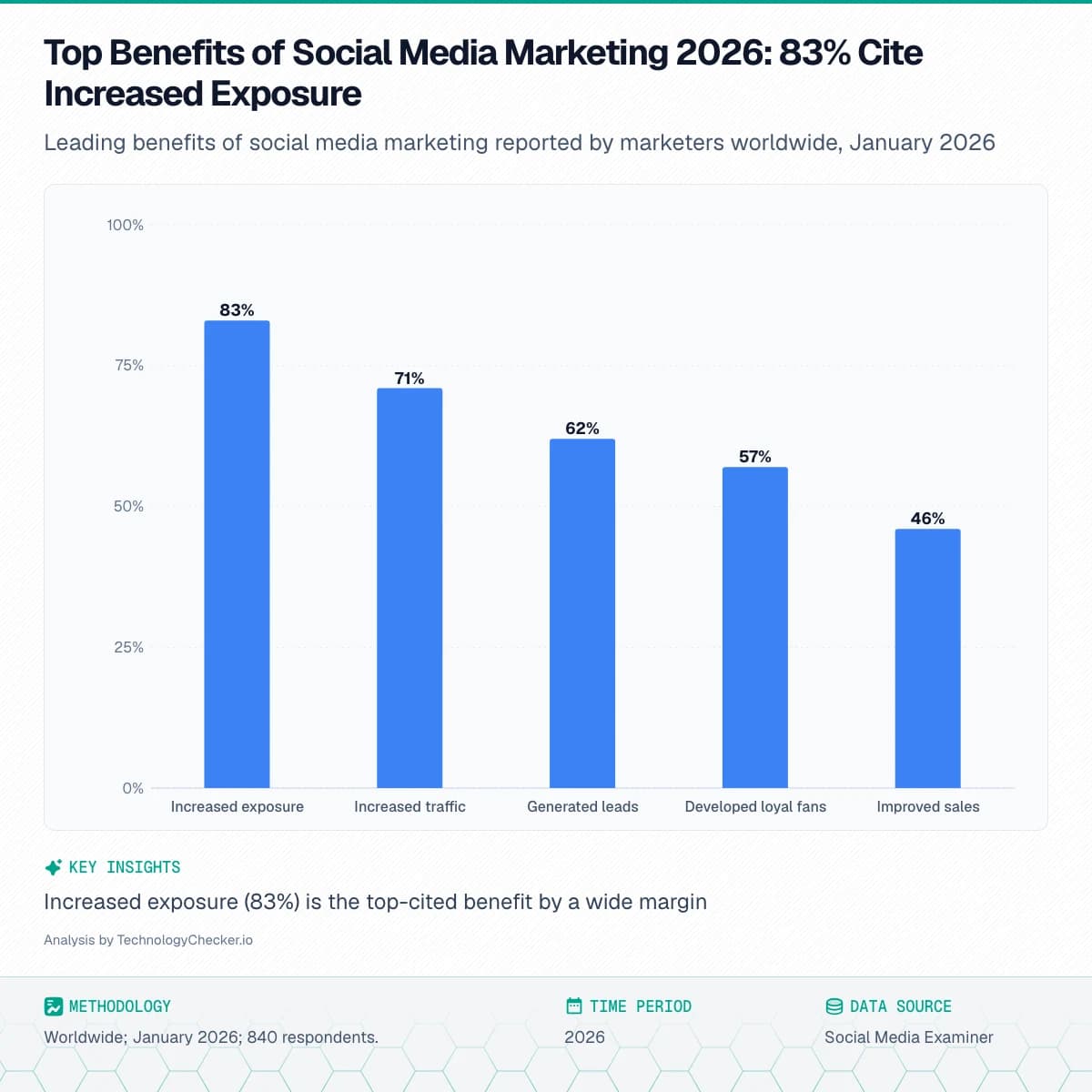 Bar chart showing Top Benefits of Social Media Marketing 2026: 83% Cite Increased Exposure. Leading benefits of social media marketing reported by marketers worldwide, January 2026. Source: Social Media Examiner