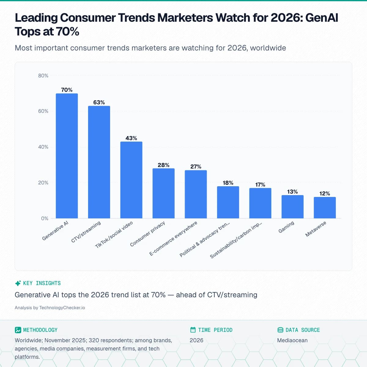 Bar chart showing Leading Consumer Trends Marketers Watch for 2026: GenAI Tops at 70%. Most important consumer trends marketers are watching for 2026, worldwide. Source: Mediaocean