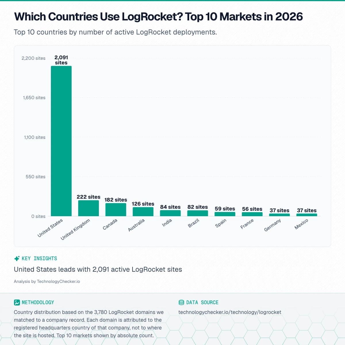 Bar chart showing Which Countries Use LogRocket? Top 10 Markets in 2026. Top 10 countries by number of active LogRocket deployments.. Source: technologychecker.io/technology/logrocket