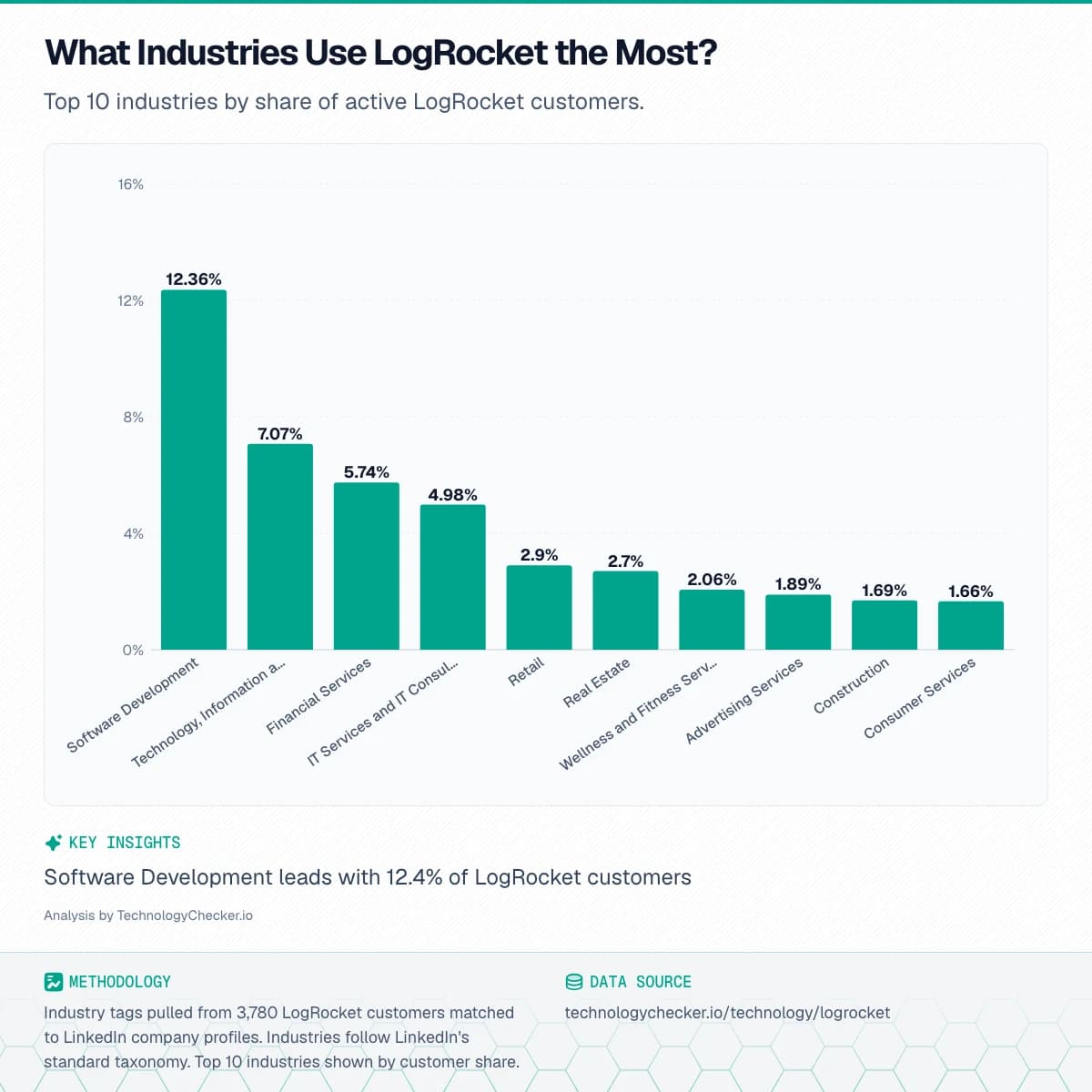 Bar chart showing What Industries Use LogRocket the Most?. Top 10 industries by share of active LogRocket customers.. Source: technologychecker.io/technology/logrocket