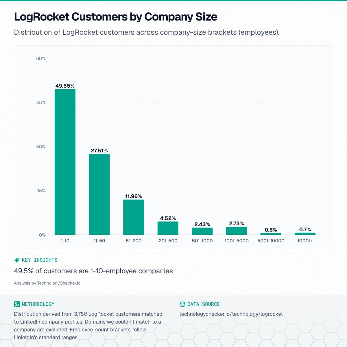 Bar chart showing LogRocket Customers by Company Size. Distribution of LogRocket customers across company-size brackets (employees).. Source: technologychecker.io/technology/logrocket