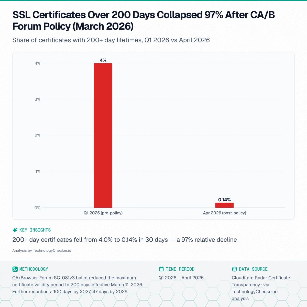 Bar chart showing SSL Certificates Over 200 Days Collapsed 97% After CA/B Forum Policy (March 2026). Share of certificates with 200+ day lifetimes, Q1 2026 vs April 2026. Source: Cloudflare Radar Certificate Transparency