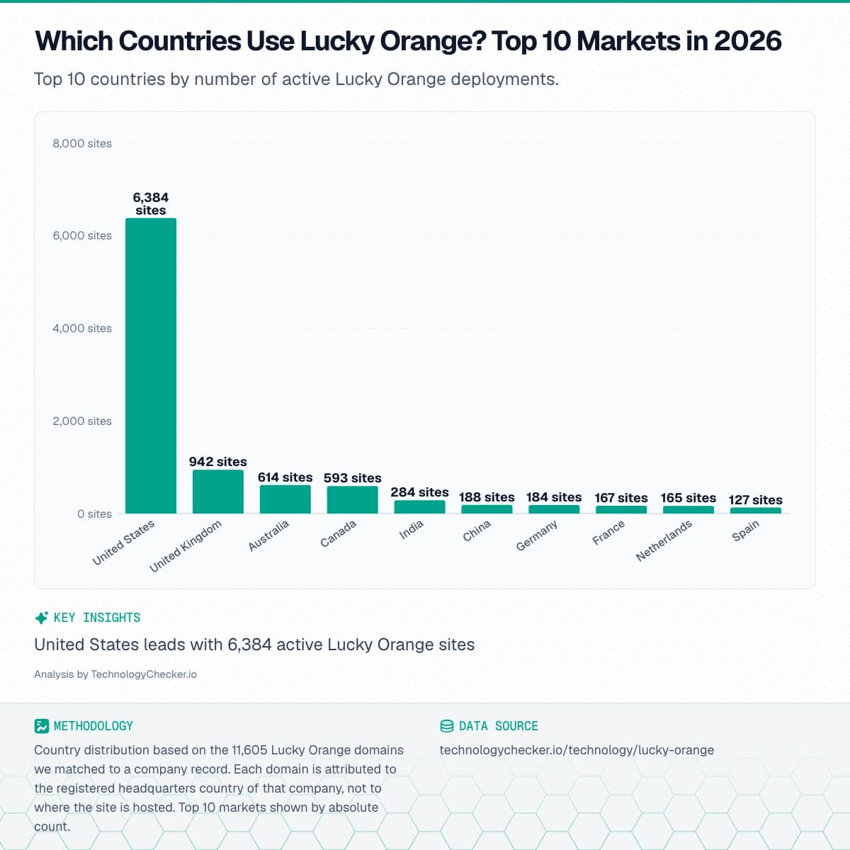 Bar chart showing Which Countries Use Lucky Orange? Top 10 Markets in 2026. Top 10 countries by number of active Lucky Orange deployments.. Source: technologychecker.io/technology/lucky-orange