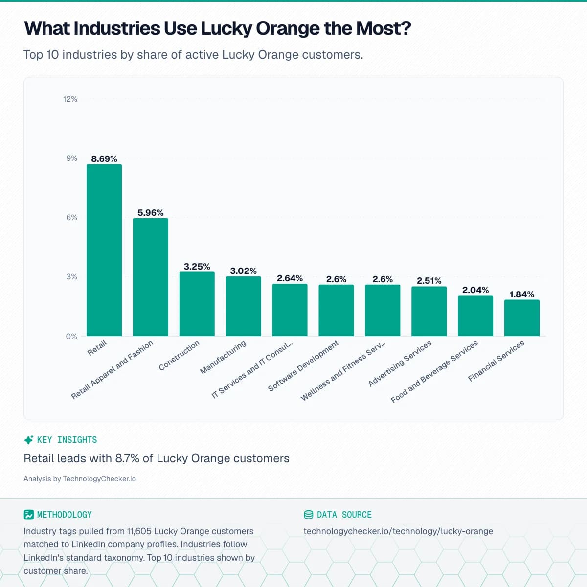 Bar chart showing What Industries Use Lucky Orange the Most?. Top 10 industries by share of active Lucky Orange customers.. Source: technologychecker.io/technology/lucky-orange