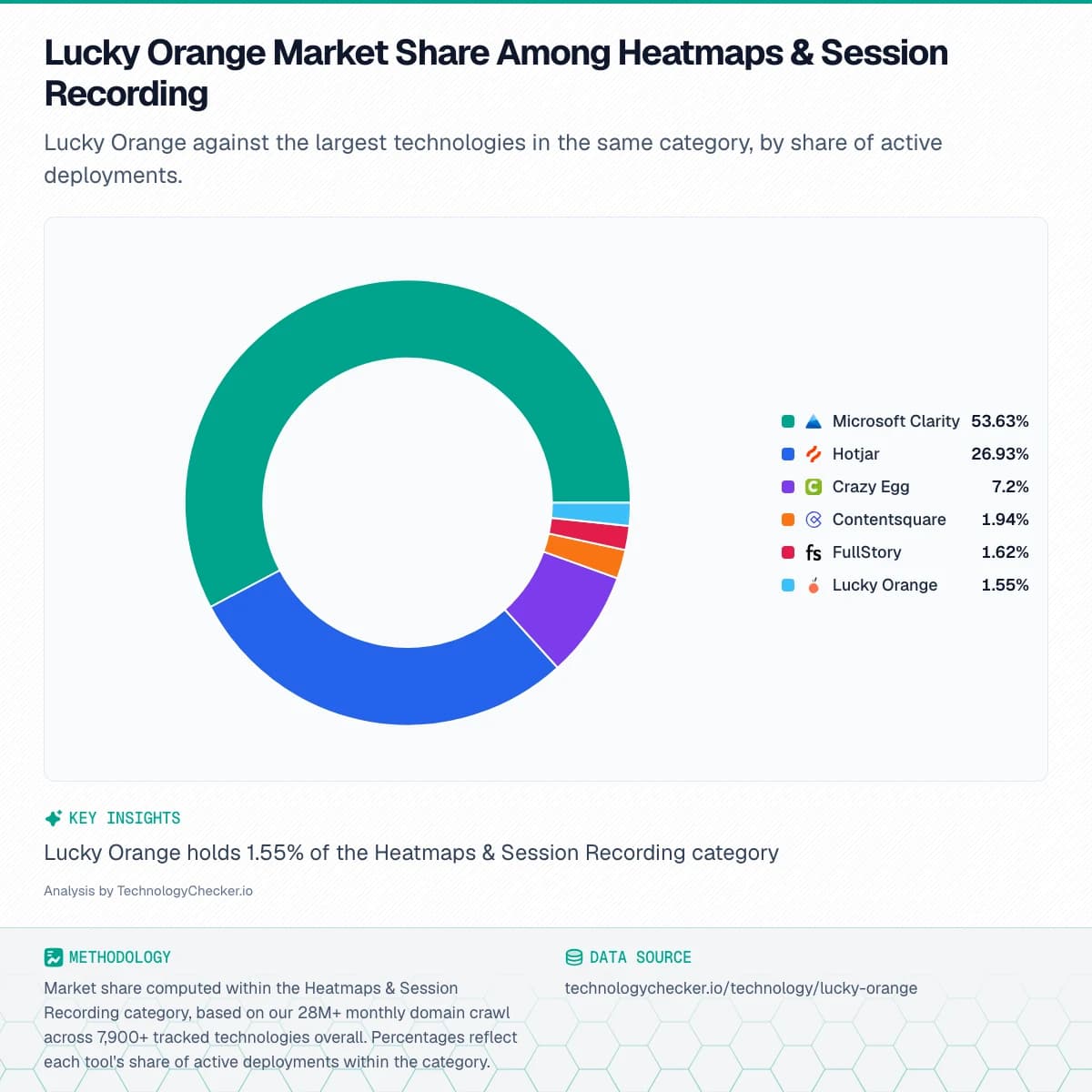 Pie chart showing Lucky Orange Market Share Among Heatmaps & Session Recording. Lucky Orange against the largest technologies in the same category, by share of active deployments.. Source: technologychecker.io/technology/lucky-orange