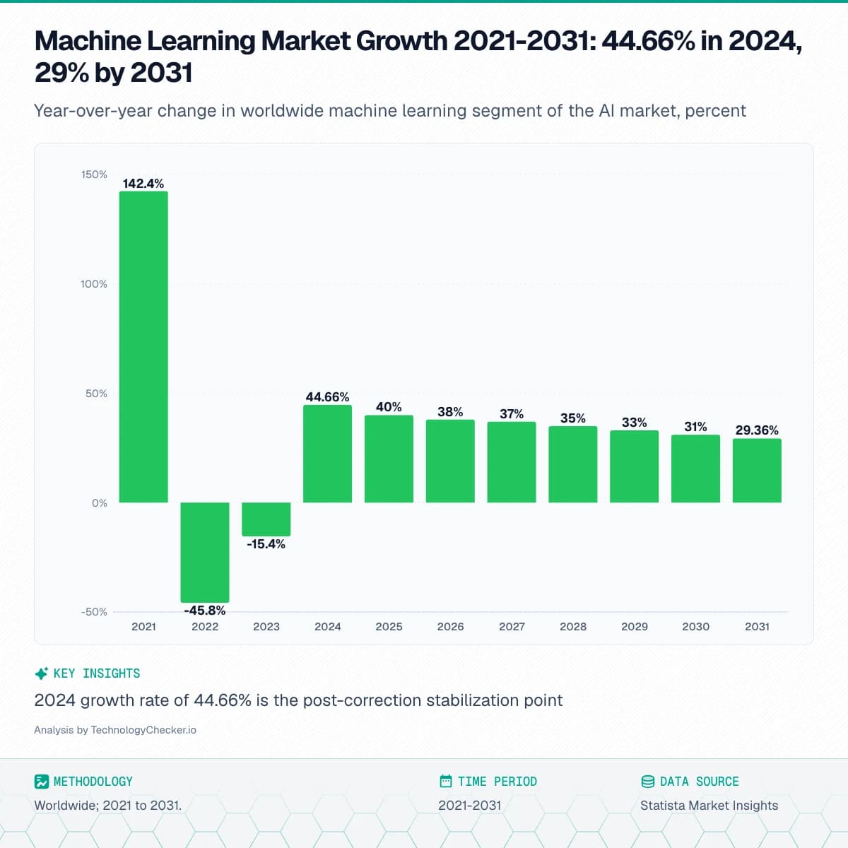Bar chart showing Machine Learning Market Growth 2021-2031: 44.66% in 2024, 29% by 2031. Year-over-year change in worldwide machine learning segment of the AI market, percent. Source: Statista Market Insights