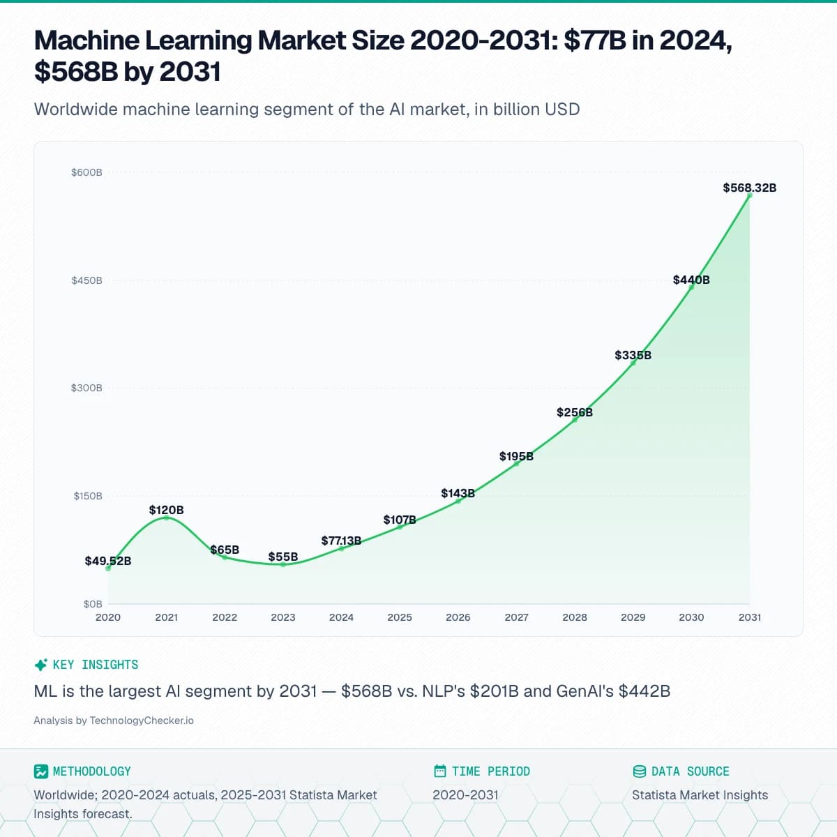 Area chart showing Machine Learning Market Size 2020-2031: $77B in 2024, $568B by 2031. Worldwide machine learning segment of the AI market, in billion USD. Source: Statista Market Insights