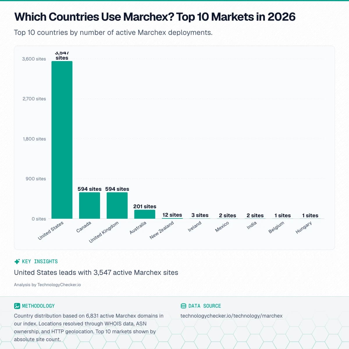 Bar chart showing Which Countries Use Marchex? Top 10 Markets in 2026. Top 10 countries by number of active Marchex deployments.. Source: technologychecker.io/technology/marchex