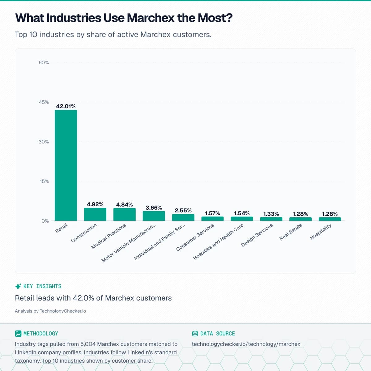 Bar chart showing What Industries Use Marchex the Most?. Top 10 industries by share of active Marchex customers.. Source: technologychecker.io/technology/marchex