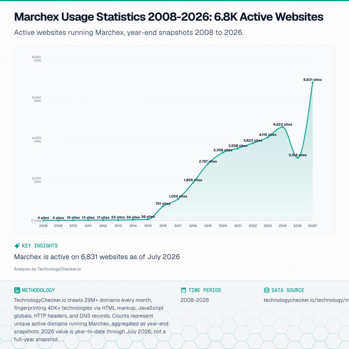 Area chart showing Marchex Usage Statistics 2008-2026: 6.8K Active Websites. Active websites running Marchex, year-end snapshots 2008 to 2026.. Source: technologychecker.io/technology/marchex