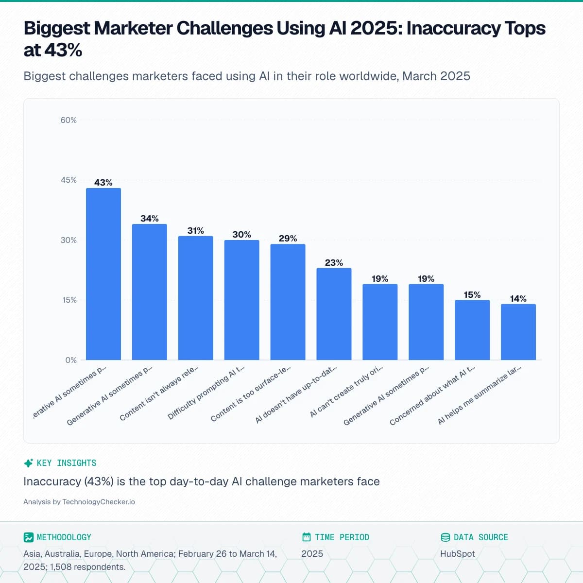 Bar chart showing Biggest Marketer Challenges Using AI 2025: Inaccuracy Tops at 43%. Biggest challenges marketers faced using AI in their role worldwide, March 2025. Source: HubSpot