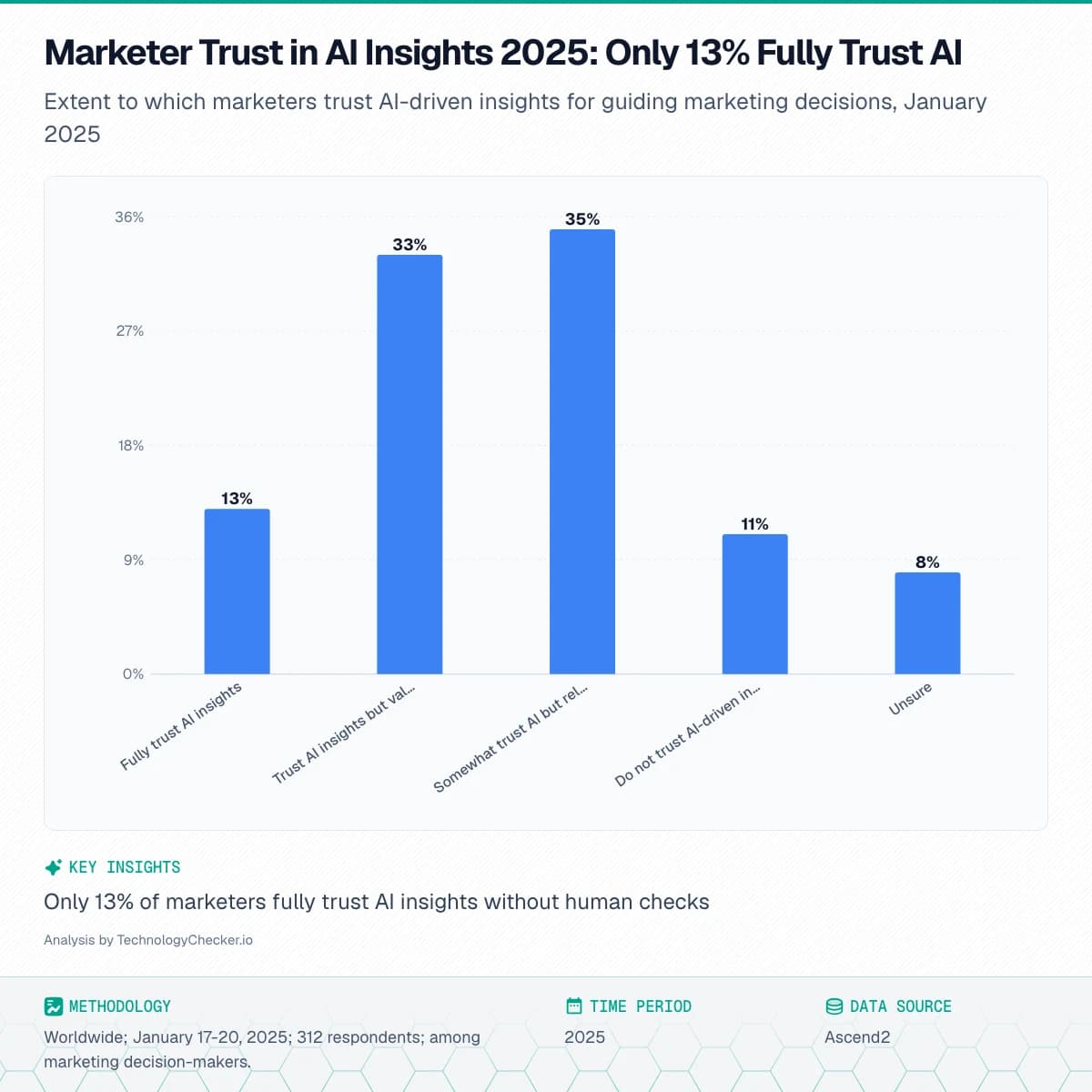 Bar chart showing Marketer Trust in AI Insights 2025: Only 13% Fully Trust AI. Extent to which marketers trust AI-driven insights for guiding marketing decisions, January 2025. Source: Ascend2