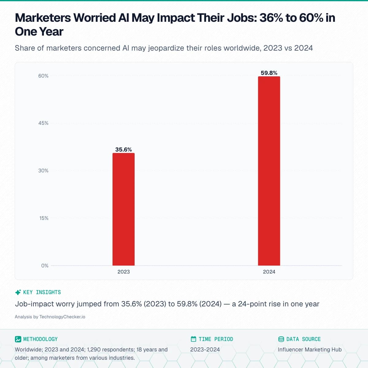 Bar chart showing Marketers Worried AI May Impact Their Jobs: 36% to 60% in One Year. Share of marketers concerned AI may jeopardize their roles worldwide, 2023 vs 2024. Source: Influencer Marketing Hub