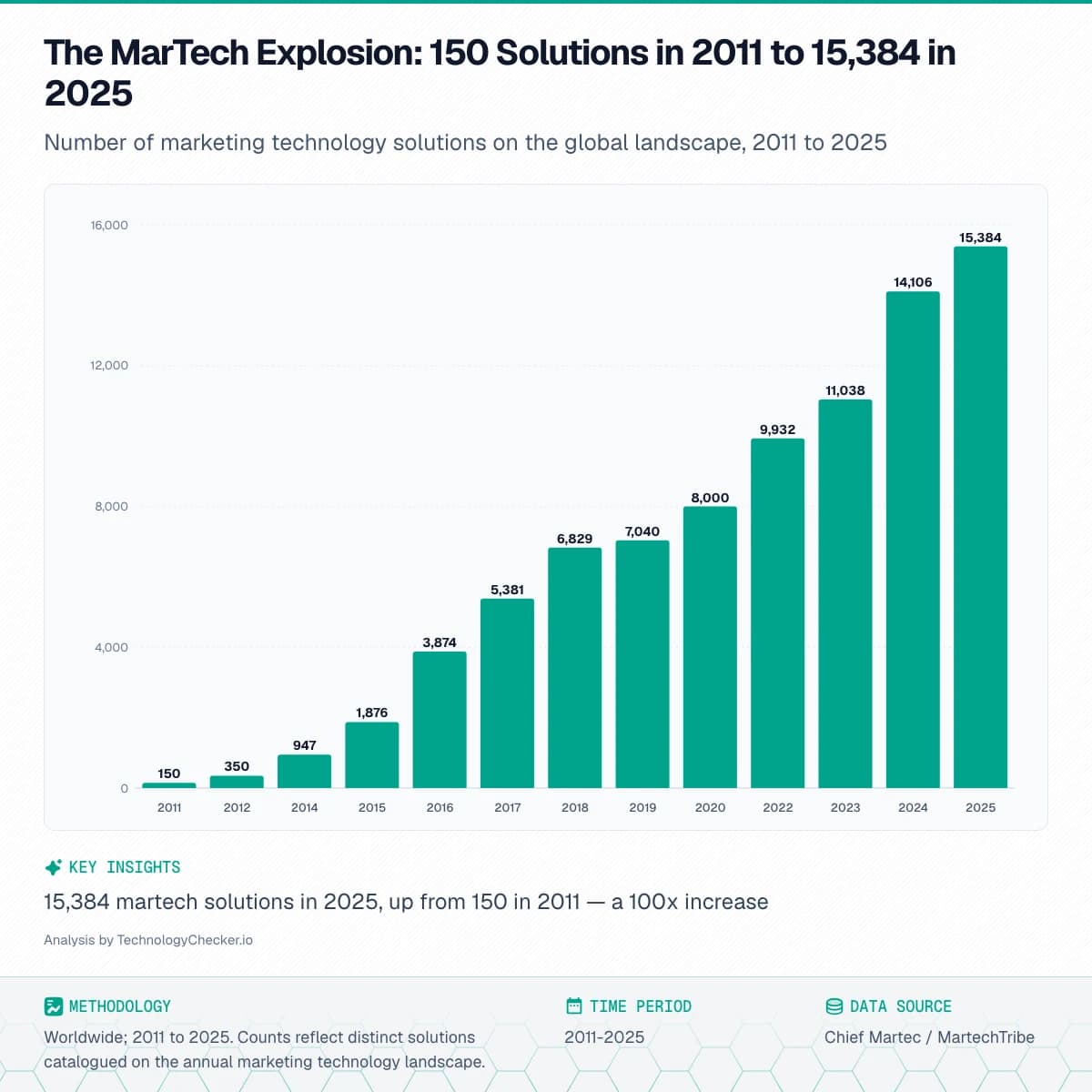 Bar chart showing The MarTech Explosion: 150 Solutions in 2011 to 15,384 in 2025. Number of marketing technology solutions on the global landscape, 2011 to 2025. Source: Chief Martec / MartechTribe