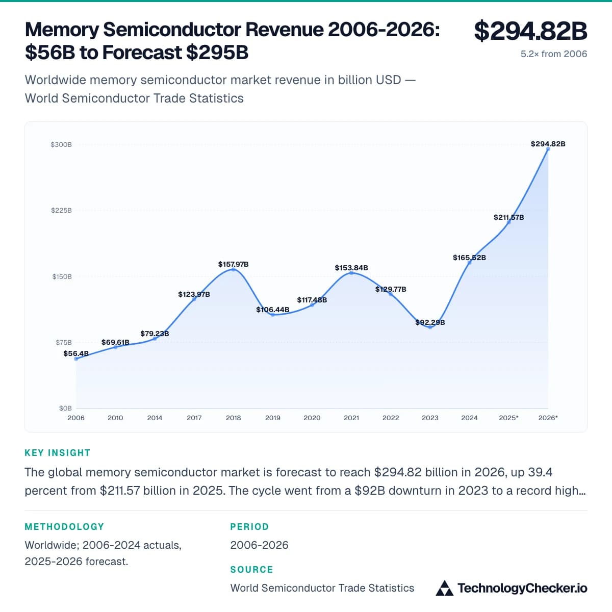 Memory Semiconductor Revenue 2006-2026: $56B to Forecast $295B