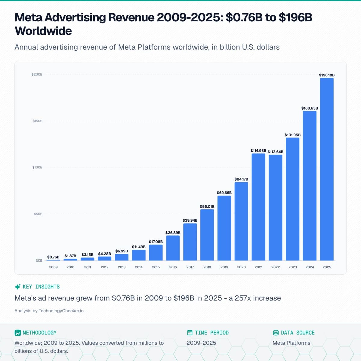 Bar chart showing Meta Advertising Revenue 2009-2025: $0.76B to $196B Worldwide. Annual advertising revenue of Meta Platforms worldwide, in billion U.S. dollars