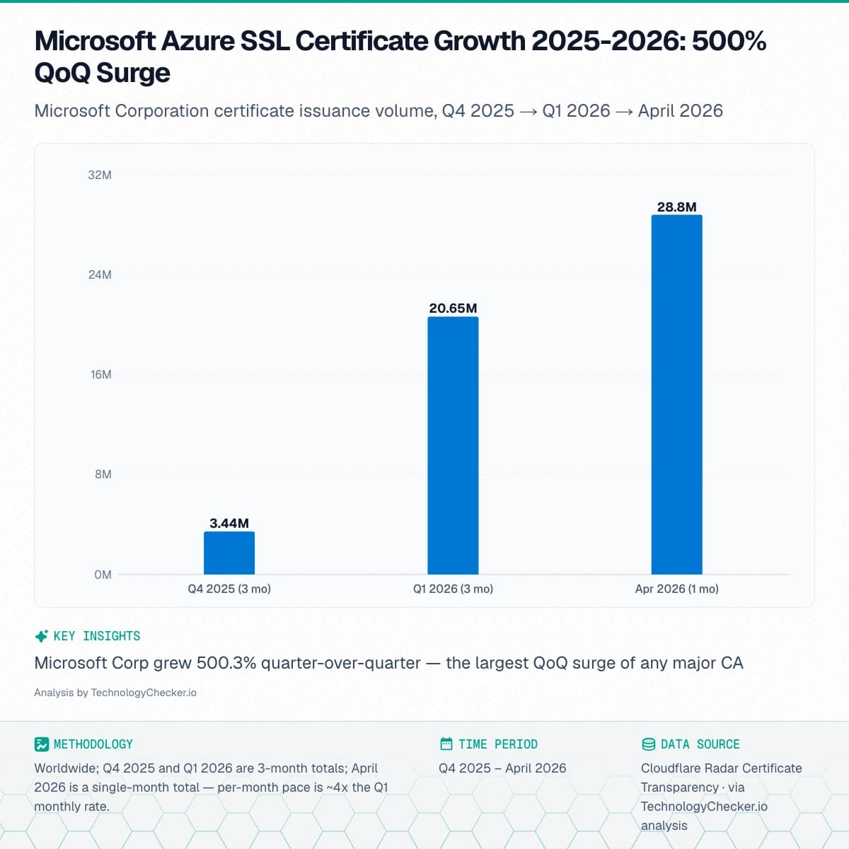 Bar chart showing Microsoft Azure SSL Certificate Growth 2025-2026: 500% QoQ Surge. Microsoft Corporation certificate issuance volume, Q4 2025 → Q1 2026 → April 2026. Source: Cloudflare Radar Certificate Transparency