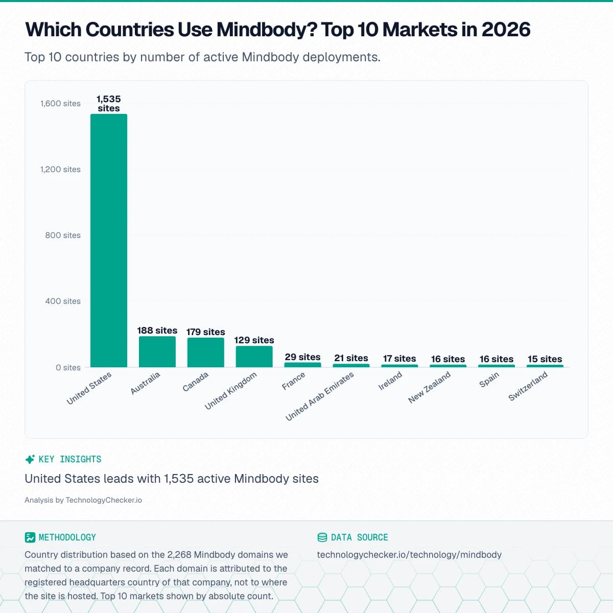 Bar chart showing Which Countries Use Mindbody? Top 10 Markets in 2026. Top 10 countries by number of active Mindbody deployments.. Source: technologychecker.io/technology/mindbody