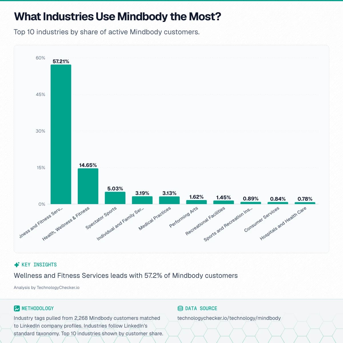 Bar chart showing What Industries Use Mindbody the Most?. Top 10 industries by share of active Mindbody customers.. Source: technologychecker.io/technology/mindbody