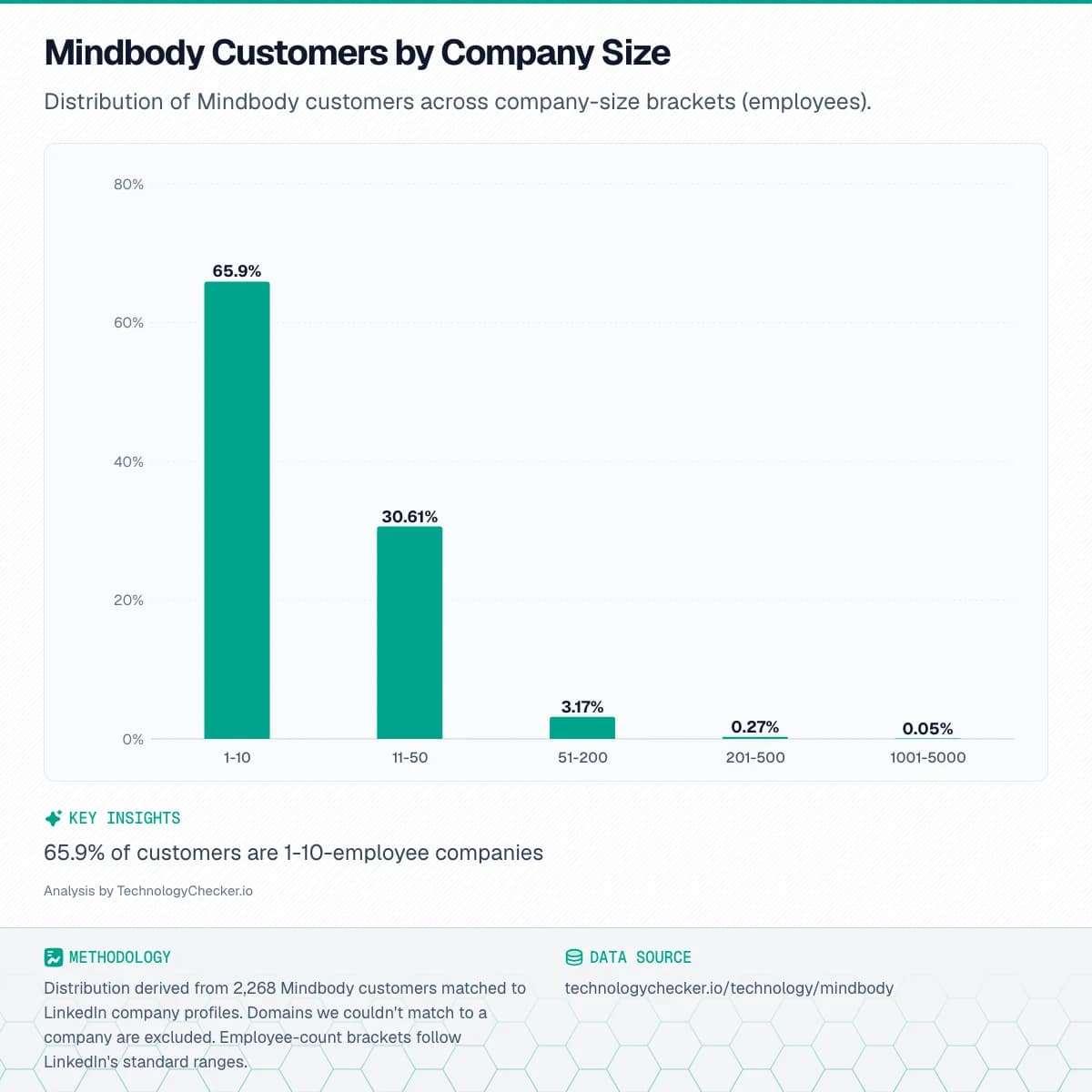 Bar chart showing Mindbody Customers by Company Size. Distribution of Mindbody customers across company-size brackets (employees).. Source: technologychecker.io/technology/mindbody