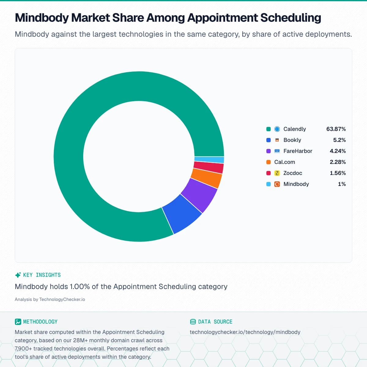 Pie chart showing Mindbody Market Share Among Appointment Scheduling. Mindbody against the largest technologies in the same category, by share of active deployments.. Source: technologychecker.io/technology/mindbody
