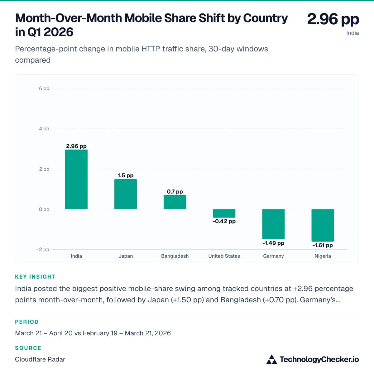 Month-Over-Month Mobile Share Shift by Country in Q1 2026