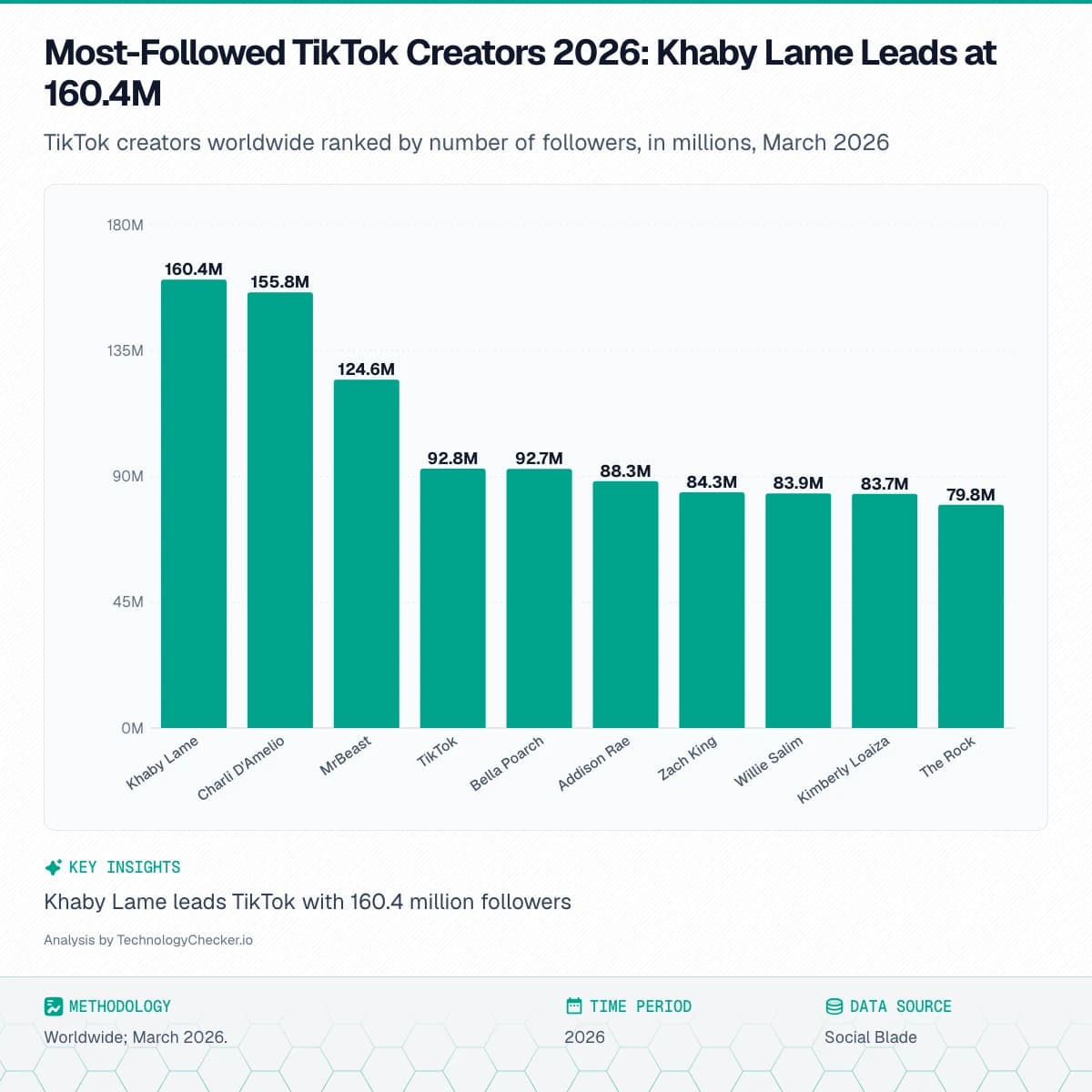 Bar chart showing Most-Followed TikTok Creators 2026: Khaby Lame Leads at 160.4M. TikTok creators worldwide ranked by number of followers, in millions, March 2026. Source: Social Blade