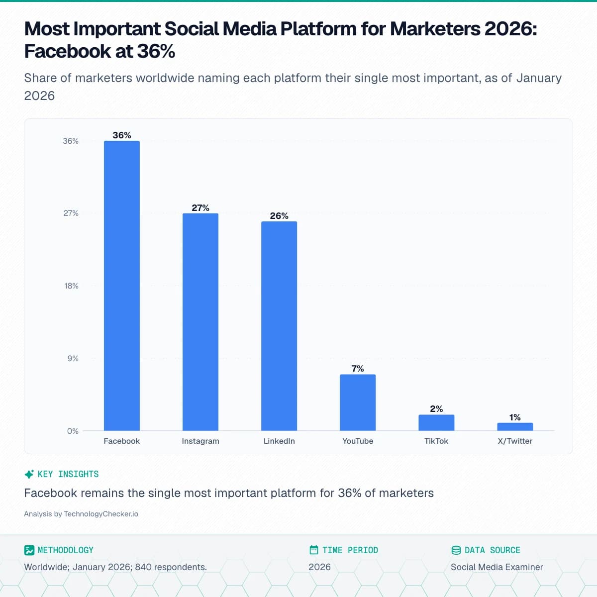 Bar chart showing Most Important Social Media Platform for Marketers 2026: Facebook at 36%. Share of marketers worldwide naming each platform their single most important, as of January 2026. Source: Social Media Examiner