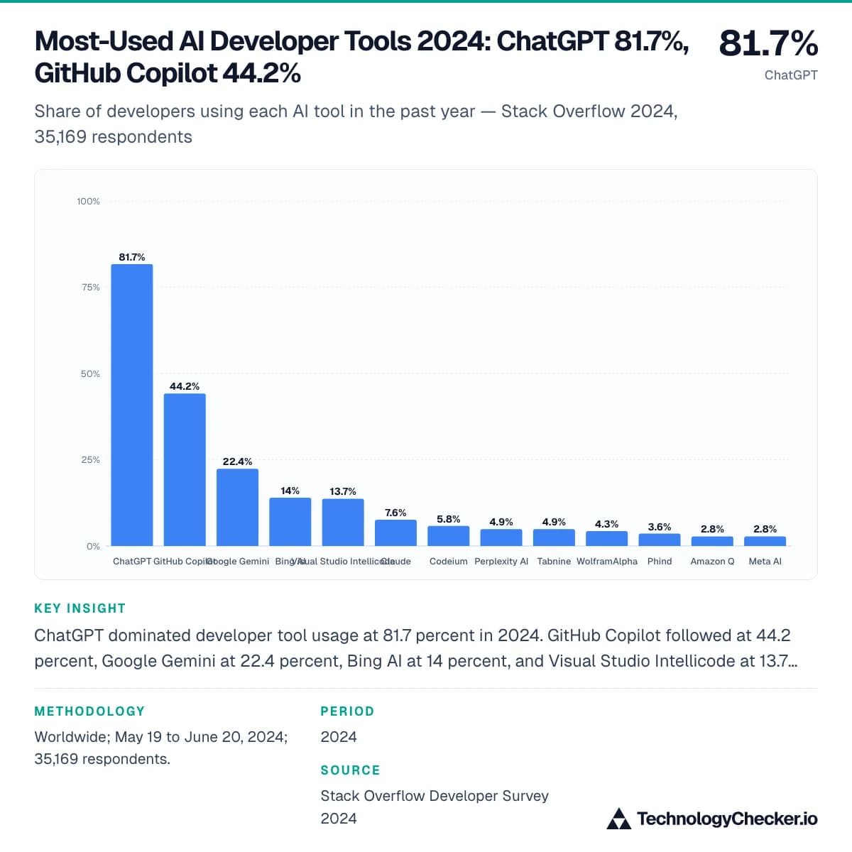 Most-Used AI Developer Tools 2024: ChatGPT 81.7%, GitHub Copilot 44.2%