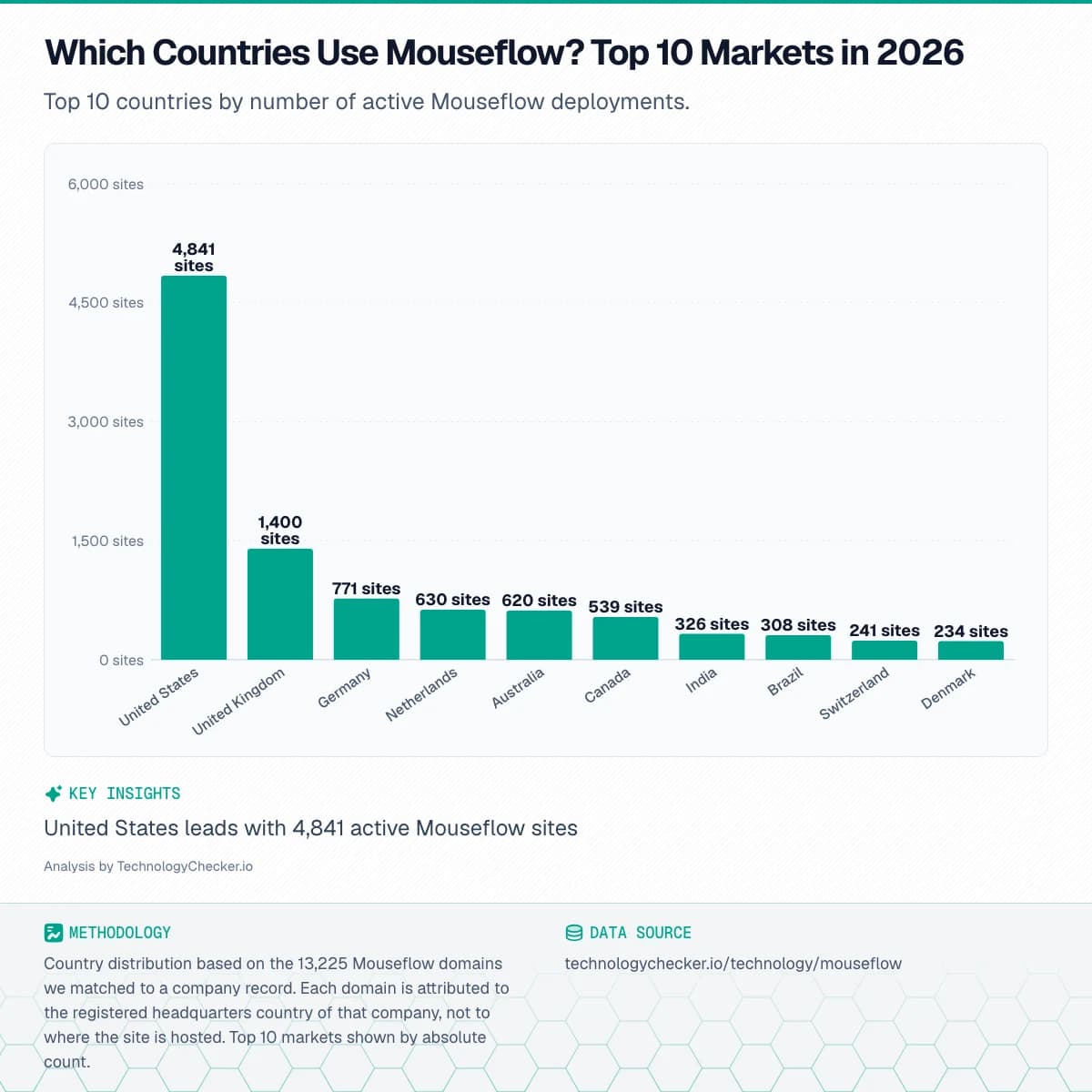 Bar chart showing Which Countries Use Mouseflow? Top 10 Markets in 2026. Top 10 countries by number of active Mouseflow deployments.. Source: technologychecker.io/technology/mouseflow