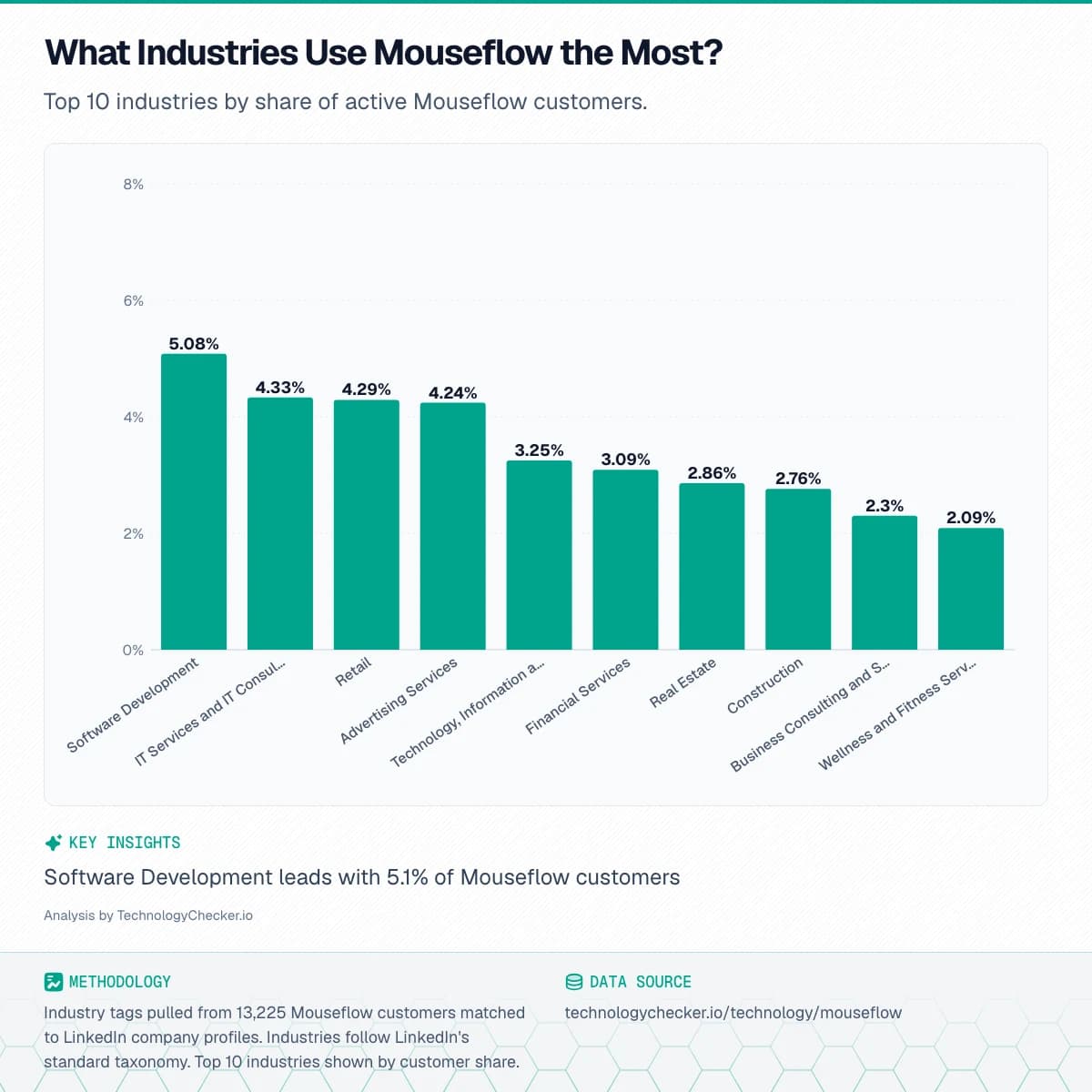 Bar chart showing What Industries Use Mouseflow the Most?. Top 10 industries by share of active Mouseflow customers.. Source: technologychecker.io/technology/mouseflow
