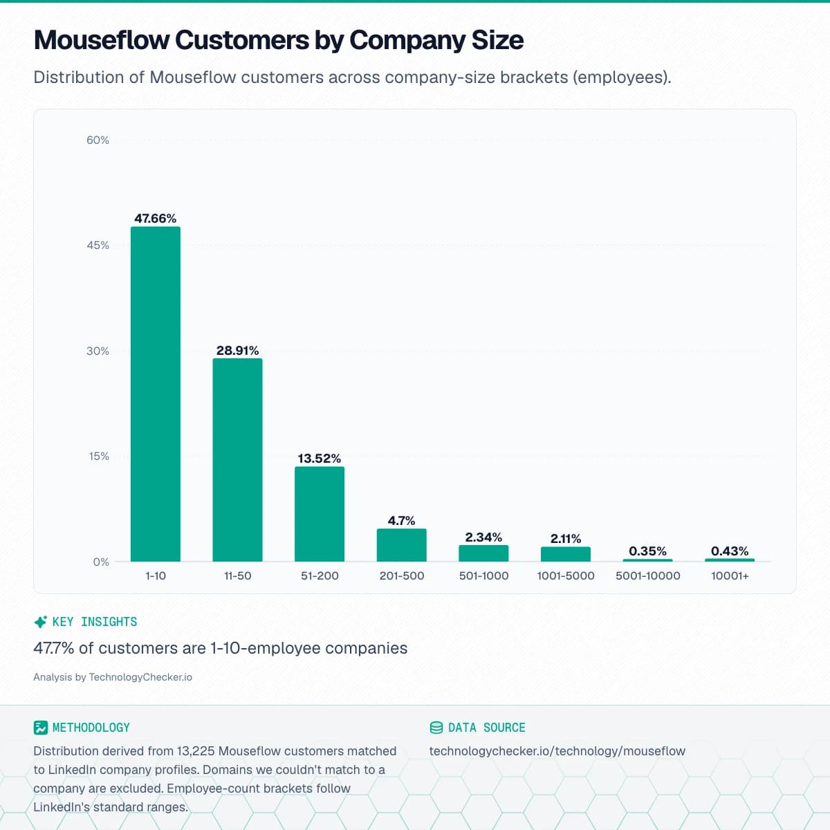 Bar chart showing Mouseflow Customers by Company Size. Distribution of Mouseflow customers across company-size brackets (employees).. Source: technologychecker.io/technology/mouseflow
