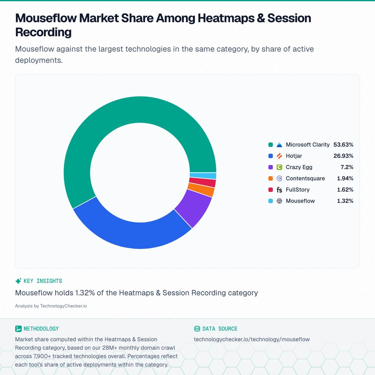 Pie chart showing Mouseflow Market Share Among Heatmaps & Session Recording. Mouseflow against the largest technologies in the same category, by share of active deployments.. Source: technologychecker.io/technology/mouseflow
