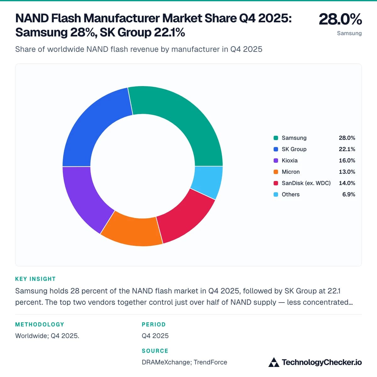 NAND Flash Manufacturer Market Share Q4 2025: Samsung 28%, SK Group 22.1%