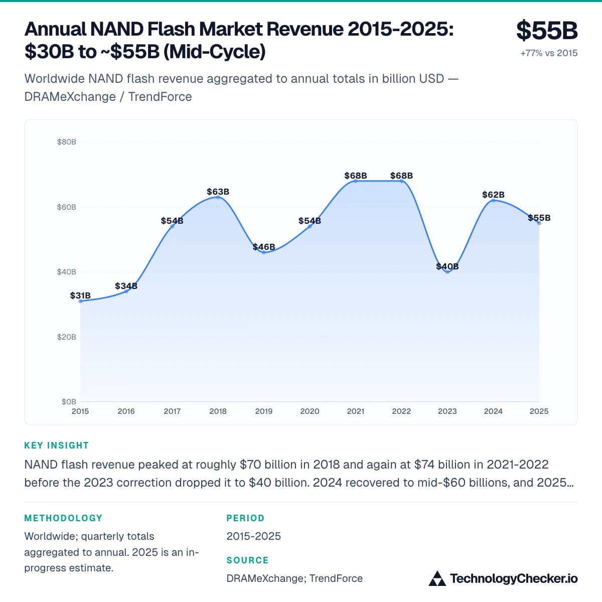 Annual NAND Flash Market Revenue 2015-2025: $30B to ~$55B (Mid-Cycle)