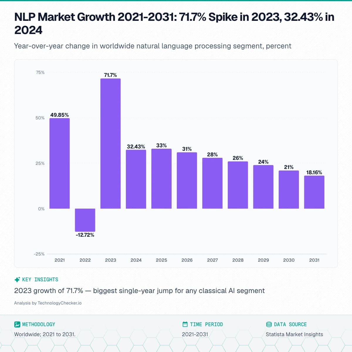 Bar chart showing NLP Market Growth 2021-2031: 71.7% Spike in 2023, 32.43% in 2024. Year-over-year change in worldwide natural language processing segment, percent. Source: Statista Market Insights