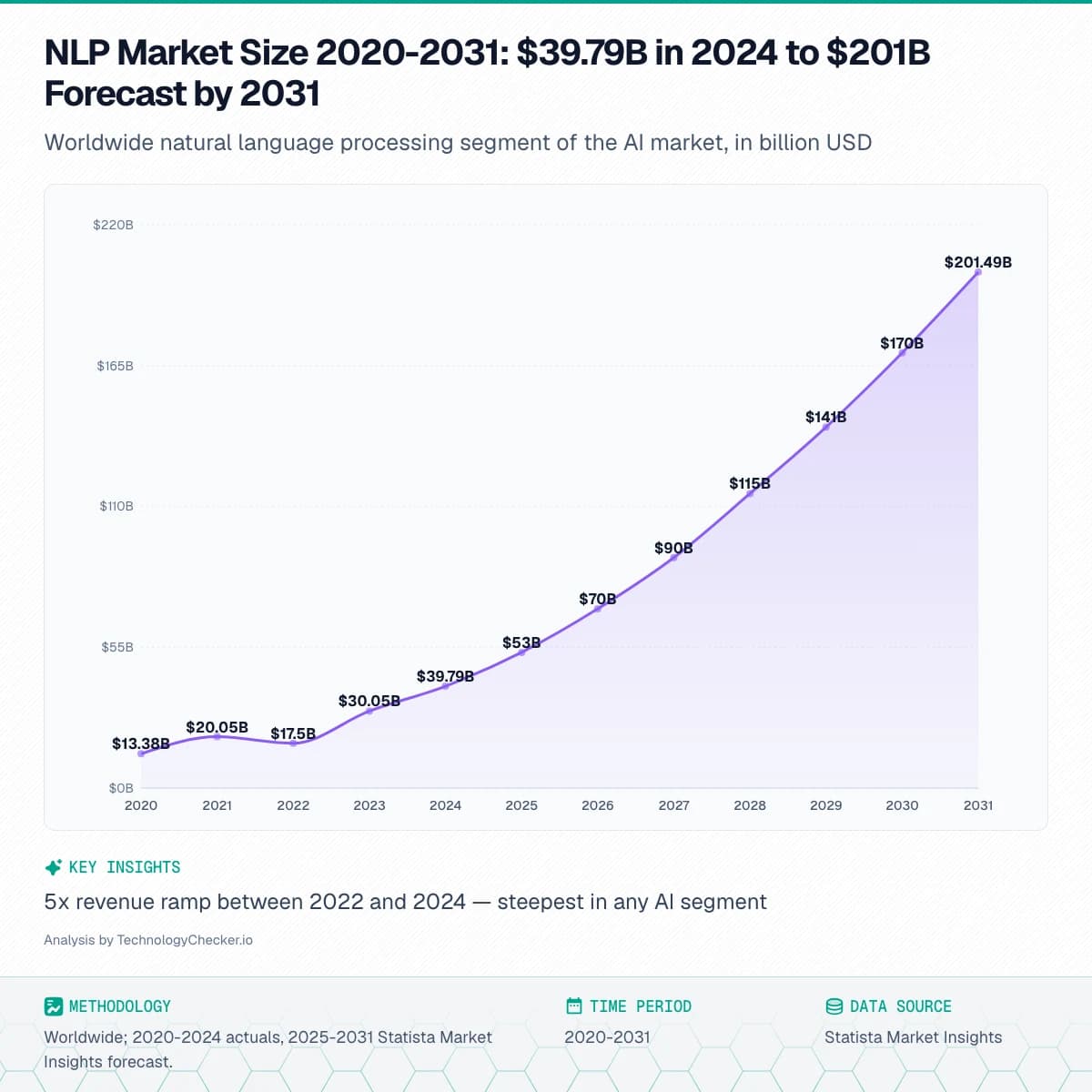 Area chart showing NLP Market Size 2020-2031: $39.79B in 2024 to $201B Forecast by 2031. Worldwide natural language processing segment of the AI market, in billion USD. Source: Statista Market Insights