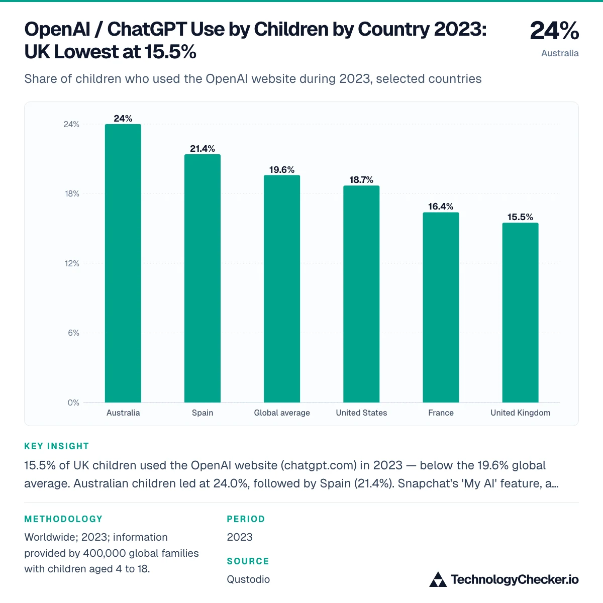 OpenAI / ChatGPT Use by Children by Country 2023: UK Lowest at 15.5%