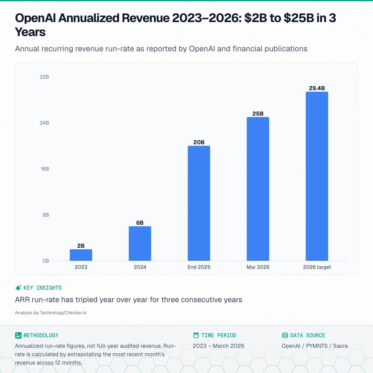 Bar chart showing OpenAI Annualized Revenue 2023–2026: $2B to $25B in 3 Years. Annual recurring revenue run-rate as reported by OpenAI and financial publications. Source: OpenAI / PYMNTS / Sacra