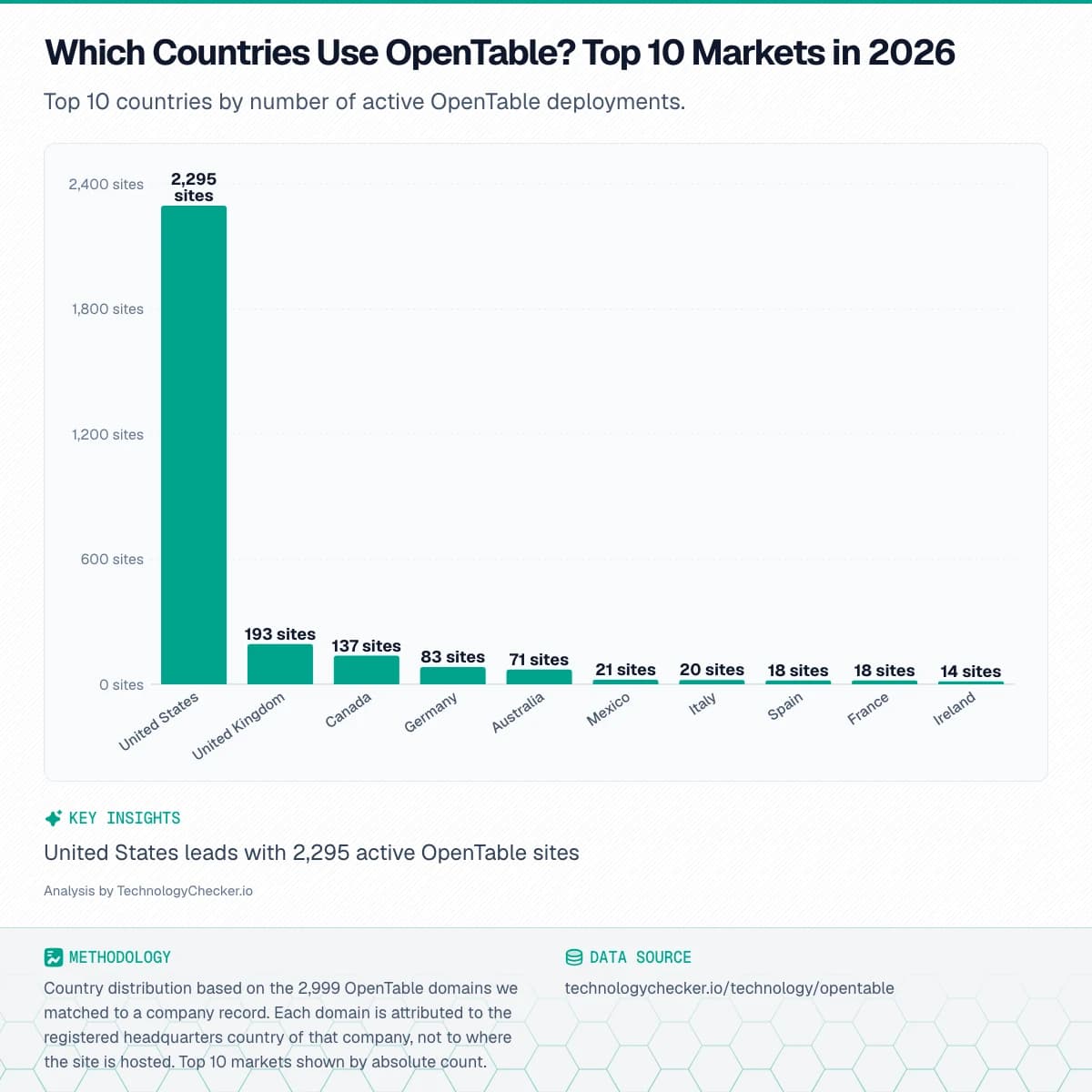 Bar chart showing Which Countries Use OpenTable? Top 10 Markets in 2026. Top 10 countries by number of active OpenTable deployments.. Source: technologychecker.io/technology/opentable