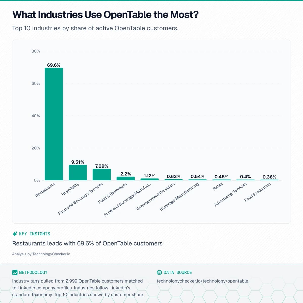 Bar chart showing What Industries Use OpenTable the Most?. Top 10 industries by share of active OpenTable customers.. Source: technologychecker.io/technology/opentable