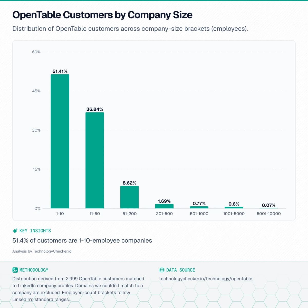 Bar chart showing OpenTable Customers by Company Size. Distribution of OpenTable customers across company-size brackets (employees).. Source: technologychecker.io/technology/opentable