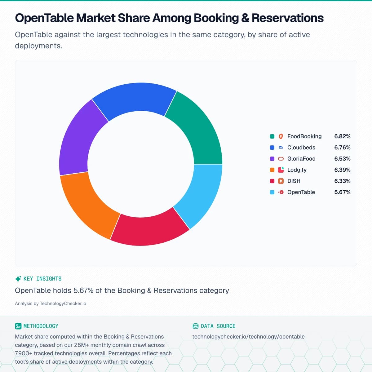 Pie chart showing OpenTable Market Share Among Booking & Reservations. OpenTable against the largest technologies in the same category, by share of active deployments.. Source: technologychecker.io/technology/opentable