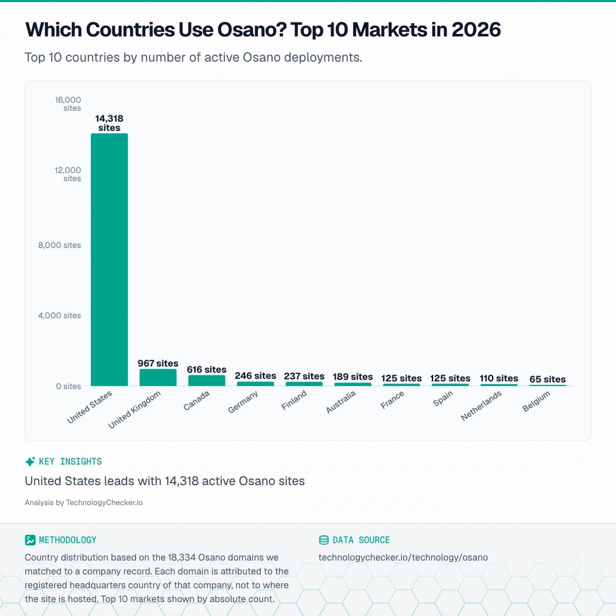 Bar chart showing Which Countries Use Osano? Top 10 Markets in 2026. Top 10 countries by number of active Osano deployments.. Source: technologychecker.io/technology/osano