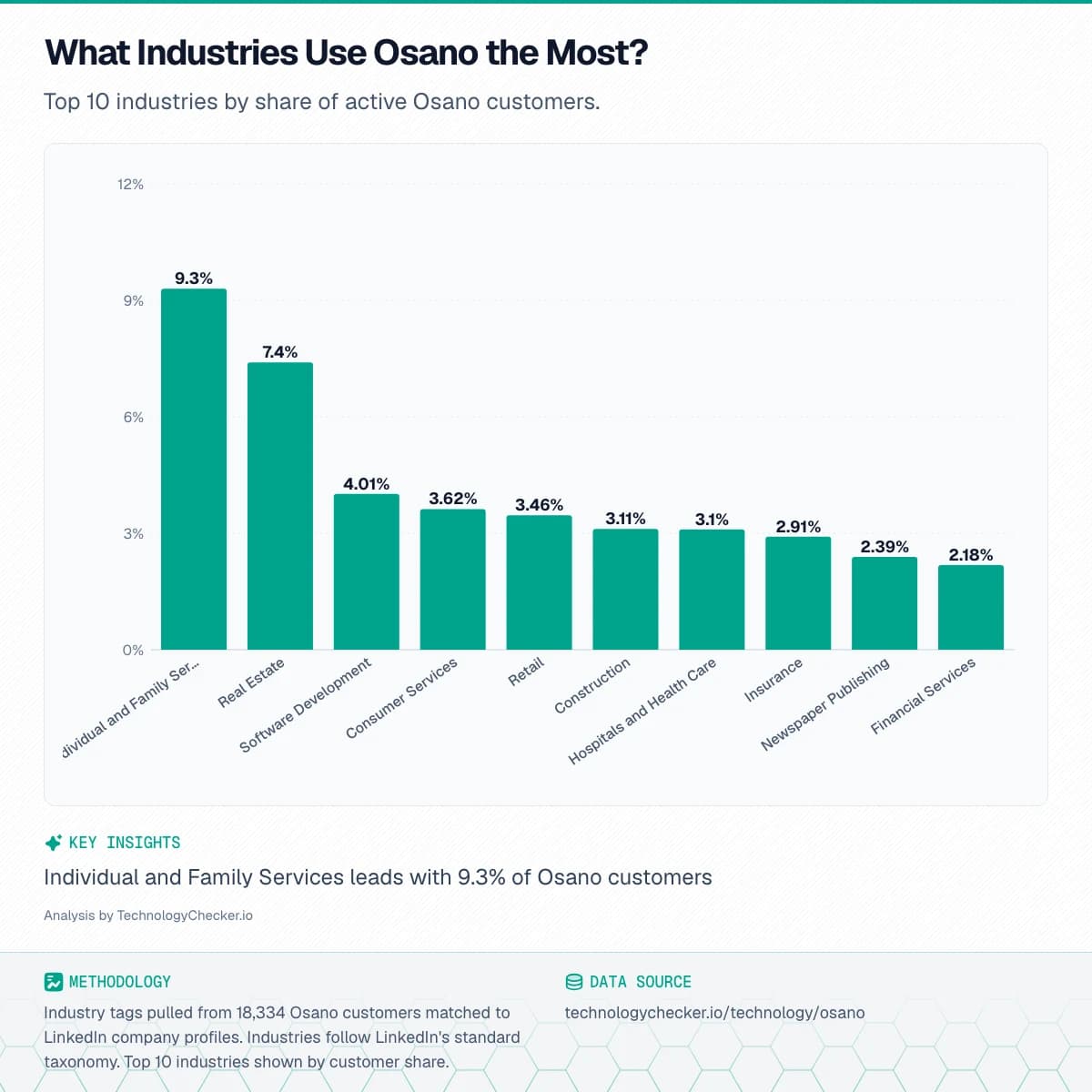 Bar chart showing What Industries Use Osano the Most?. Top 10 industries by share of active Osano customers.. Source: technologychecker.io/technology/osano